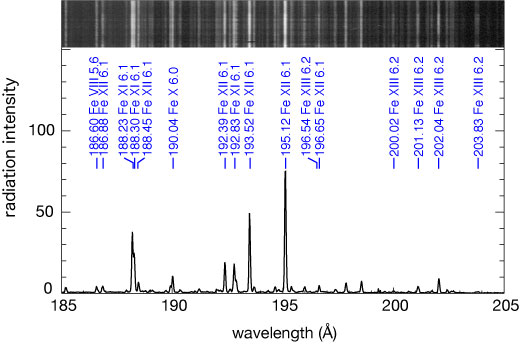 A part of the extreme-ultraviolet spectrum