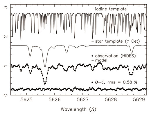 One example showing, from top to bottom, the absorption line spectrum of iodine molecules