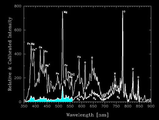 しし座流星群の流星のスペクトル